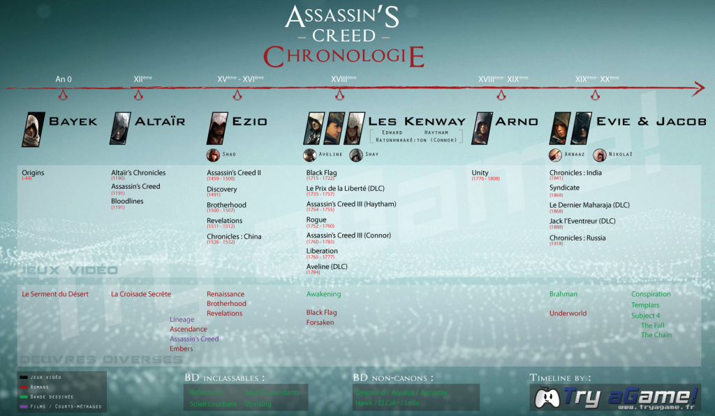 assassin's creed timeline