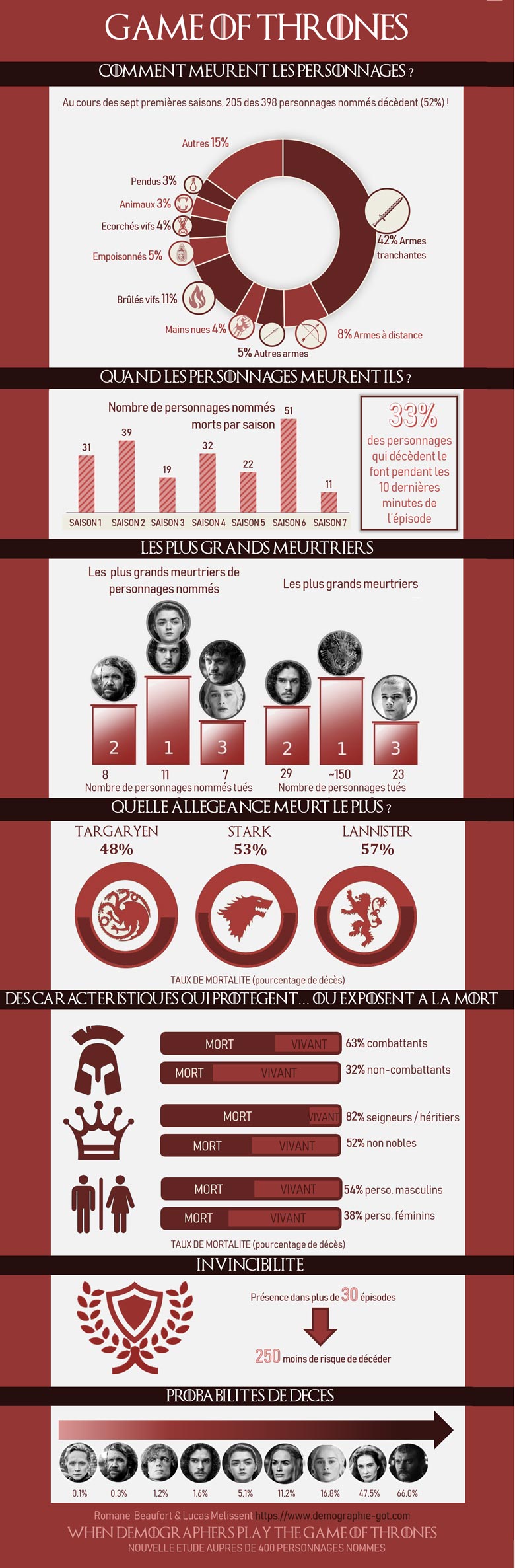game of thrones infographie mortalité personnages
